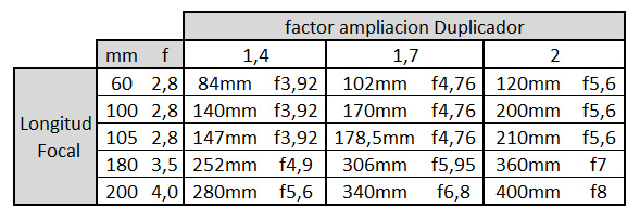 longitud-focal-duplicadores